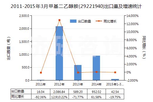 2011-2015年3月甲基二乙醇胺(29221940)出口量及增速統(tǒng)計